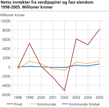 Nettoinntekter fra verdipapirer og fast eiendom