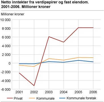 Netto inntekter fra verdipapirer og fast eiendom. 2001-2006. Millioner kroner