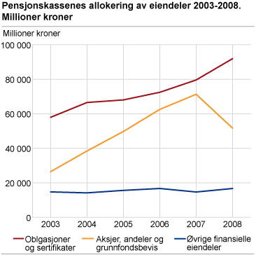Pensjonskassenes allokering av eiendeler 2003-2008. Millioner kroner