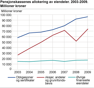 Pensjonskassenes allokering av eiendeler. 2003-2009. Millioner kroner