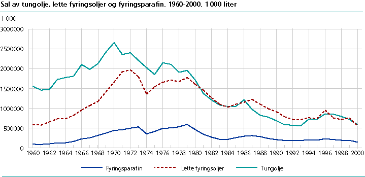  Sal av tungolje, lette fyringsoljer og fyringsparafin. 1960-2000