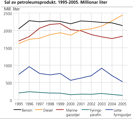 Sal av petroleumsprodukt. 1995-2005. Milliarder liter