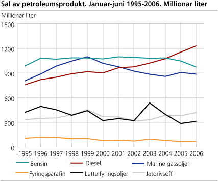 Sal av petroleumsprodukt. Januar-juni. 1995-2006. Millionar liter