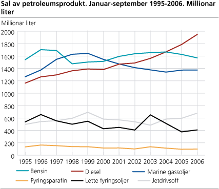 Sal av petroleumsprodukt januar-september 1995-2006. Millionar liter