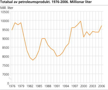 Totalsal av petroleumsprodukt. 1976-2006. Millionar liter