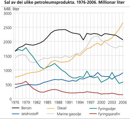 Sal av dei ulike petroleumsprodukta. 1976-2006. Millionar liter