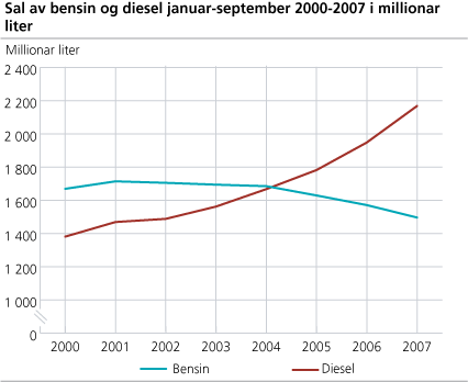 Sal av bensin og diesel. Januar-september. 2000-2007.  Millionar liter