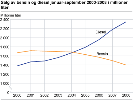 Sal av bensin og diesel januar-september 2000-2008 i millionar liter
