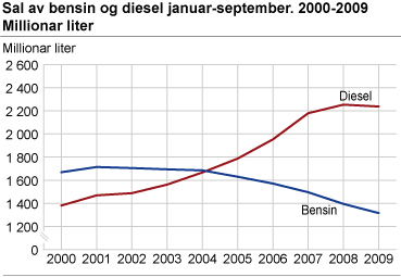 Sal av bensin og diesel januar-september. 2000-2009. Millionar liter