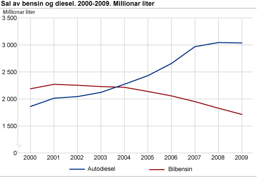 Sal av bensin og diesel. 2000-2009. Millionar liter