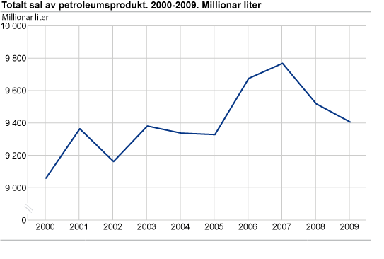 Totalt sal av petroleumsprodukt. 2000-2009. Millionar liter