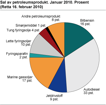 Sal av petroleumsprodukt. Januar 2010