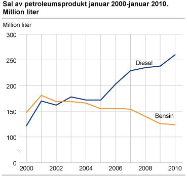 Sal av bensin og diesel for januar. 2000-21010