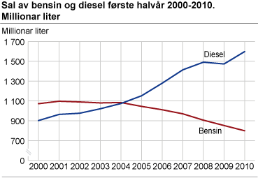 Sal av bensin og diesel første halvår 2000-2010. Millionar liter