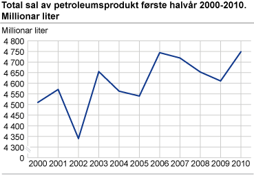 Total sal av petroleumsprodukt første halvår 2000-2010. Millionar liter