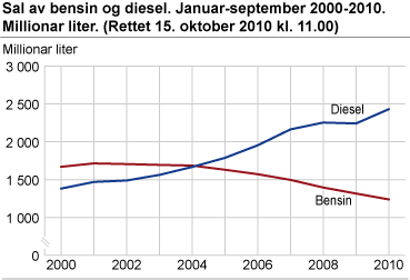 Sal av bensin og diesel. Januar-desember 2000-2009 og januar-september 2010. Millionar liter