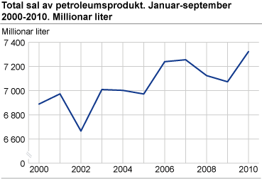 Total sal av petroleumsprodukt. Januar-september 2000-2010. Millionar liter