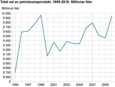 Totalt sal av petroleumsprodukt 1995-2010. Millionar liter