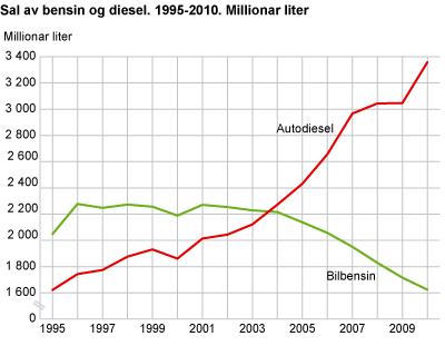 Sal av bensin og diesel, 1995-2010. Millionar liter