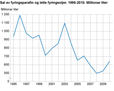 Sal av fyringsparafin og lette fyringsoljer, 1995-2010. Millionar liter