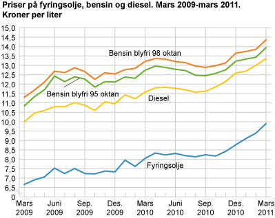 Priser på fyringsolje, bensin og diesel mars 2009-mars 2011 i kroner pr liter