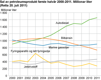 Sal av petroleumsprodukt første halvår 2000-2011. Millionar liter