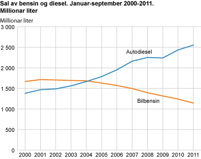 Sal av bensin og diesel. Januar-september 2000-2011. Millionar liter