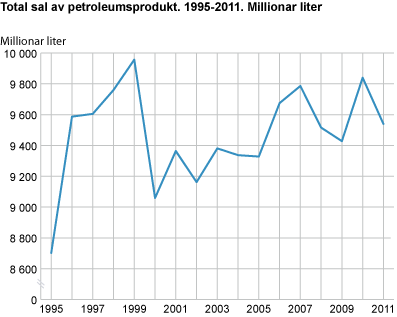 Total sal av petroleumsprodukt. 1995-2011. Millionar liter
