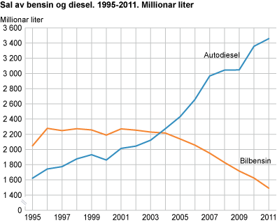 Sal av bensin og diesel. 1995-2011. Millionar liter