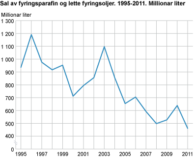 Sal av fyringsparafin og lette fyringsoljer. 1995-2011. Millionar liter