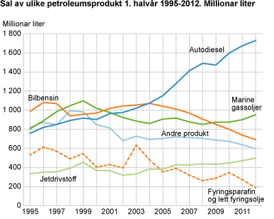 Sal av ulike petroleumsprodukt 1. halvår 1995-2012. Millionar liter