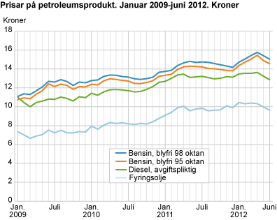 Prisar på petroleumsprodukt. Januar 2009-juni 2012. Kroner