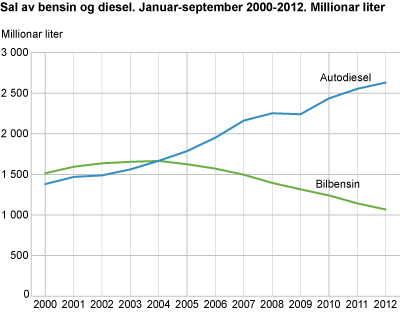 Sal av bensin og diesel. Januar-september 2000-2012. Millionar liter