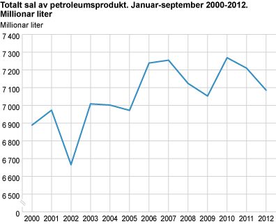 Totalt sal av petroleumsprodukt. Januar-september 2000-2012. Millionar liter