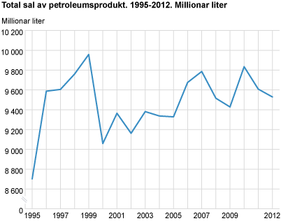 Total sal av petroleumsprodukt. 1995-2012. millionar liter