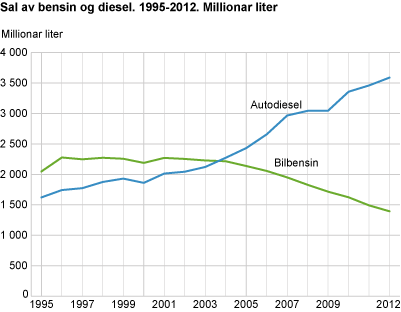 Sal av bensin og diesel. 1995-2012. Millionar liter