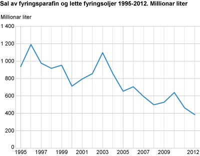 Sal av fyringsparafin og lette fyringsoljer. 1995-2012. Millionar liter