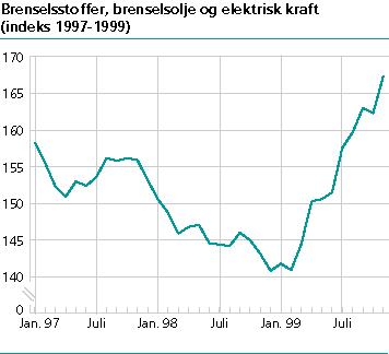  Brenselsstoffer, brenselsolje og elektrisk kraft (indeks 1997-1999)