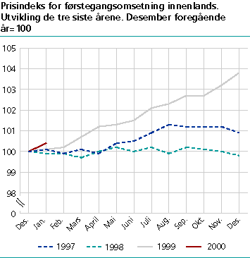  Prisindeks for førstegangsomsetning innenlands. Utvikling de tre siste årene. Desember 1999=100