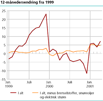  12-månedersendring fra 1999