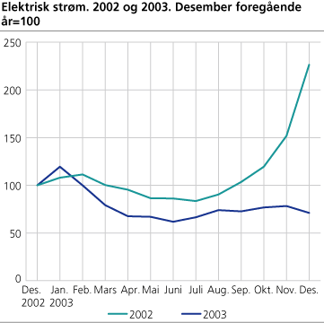 Elektrisk strøm. 2002-2003. Desember foregående år=100