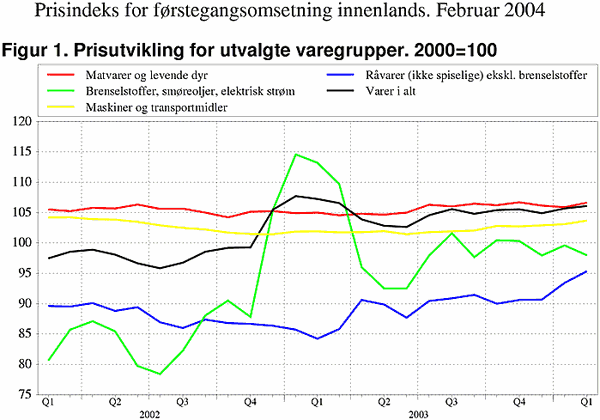 Prisindeks for førstegangsomsetning innenlands. Prisutviukling på utvalgte varer 