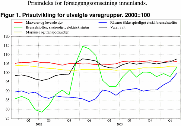 Prisindeks for førstegangsomsetning innenlands. Prisutviukling på utvalgte varer 