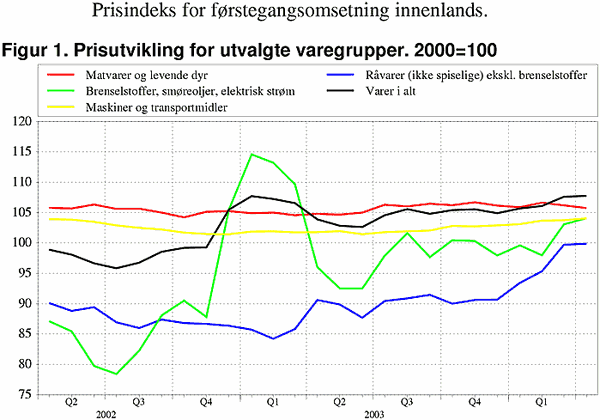 Prisindeks for førstegangsomsetning innenlands. Prisutviukling på utvalgte varer 