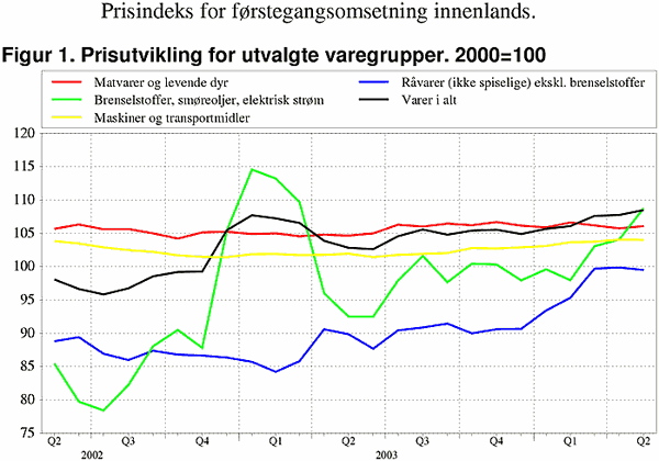 Prisindeks for førstegangsomsetning innenlands. Prisutviukling på utvalgte varer 