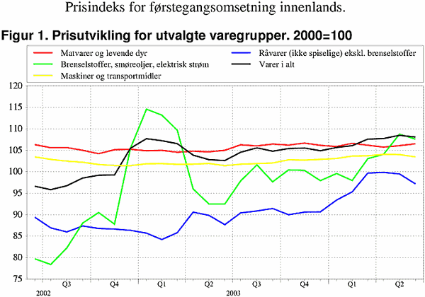 Prisutvikling for utvalgte varegrupper. 2000=100
