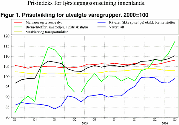 Prisutvikling for utvalgte varegrupper. 2000=100