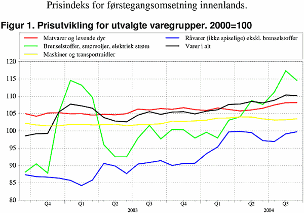 ;>Prisutvikling for utvalgte varegrupper. 2000=100