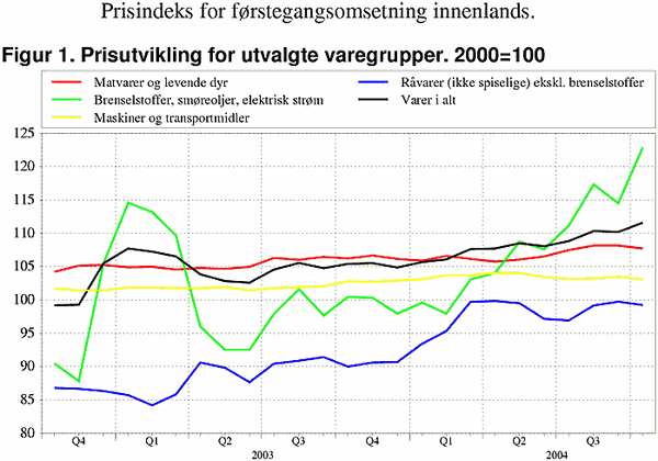 ;>Prisutvikling for utvalde varegrupper. 2000=100