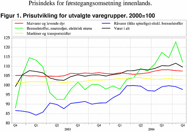 ;>Prisutvikling for utvalgte varegrupper. 2000=100